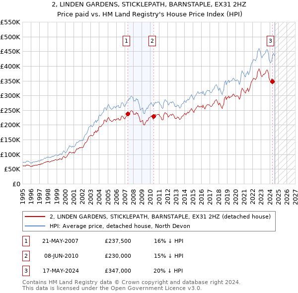 2, LINDEN GARDENS, STICKLEPATH, BARNSTAPLE, EX31 2HZ: Price paid vs HM Land Registry's House Price Index