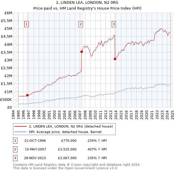 2, LINDEN LEA, LONDON, N2 0RG: Price paid vs HM Land Registry's House Price Index