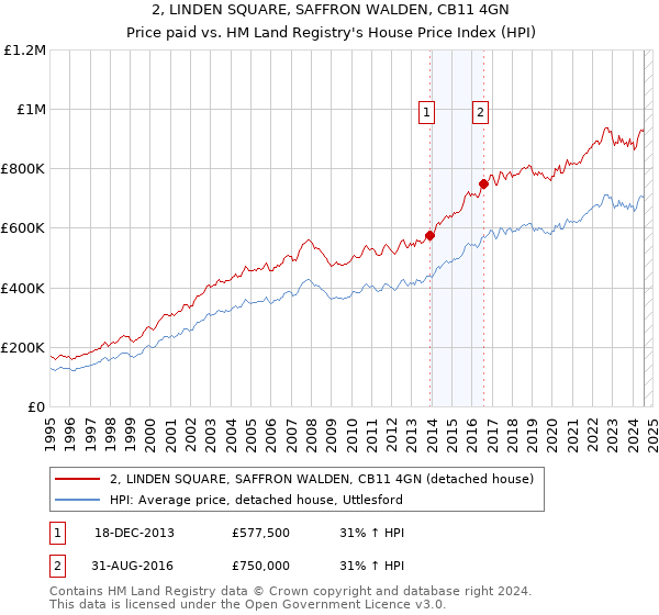 2, LINDEN SQUARE, SAFFRON WALDEN, CB11 4GN: Price paid vs HM Land Registry's House Price Index