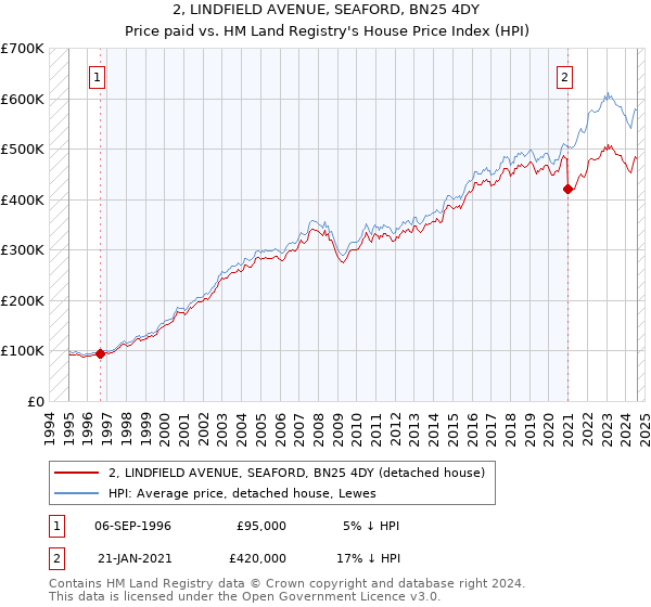 2, LINDFIELD AVENUE, SEAFORD, BN25 4DY: Price paid vs HM Land Registry's House Price Index