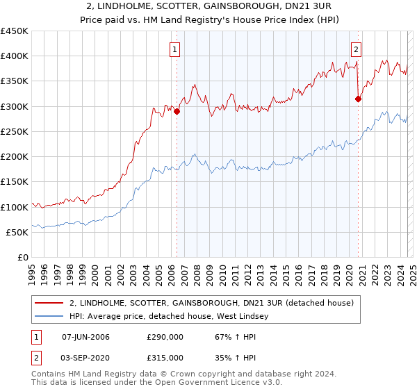 2, LINDHOLME, SCOTTER, GAINSBOROUGH, DN21 3UR: Price paid vs HM Land Registry's House Price Index