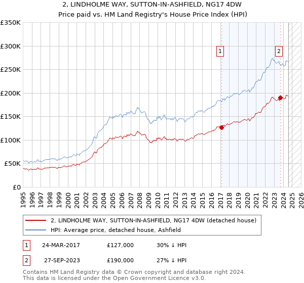 2, LINDHOLME WAY, SUTTON-IN-ASHFIELD, NG17 4DW: Price paid vs HM Land Registry's House Price Index