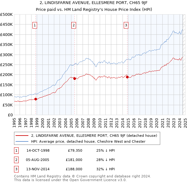 2, LINDISFARNE AVENUE, ELLESMERE PORT, CH65 9JF: Price paid vs HM Land Registry's House Price Index