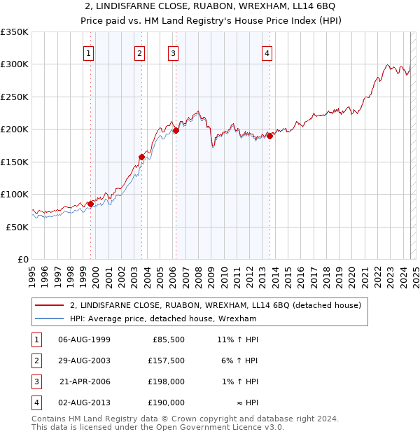 2, LINDISFARNE CLOSE, RUABON, WREXHAM, LL14 6BQ: Price paid vs HM Land Registry's House Price Index