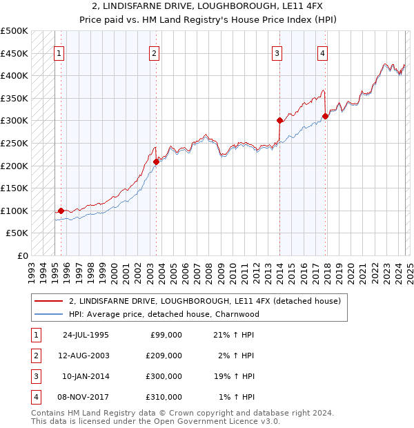 2, LINDISFARNE DRIVE, LOUGHBOROUGH, LE11 4FX: Price paid vs HM Land Registry's House Price Index