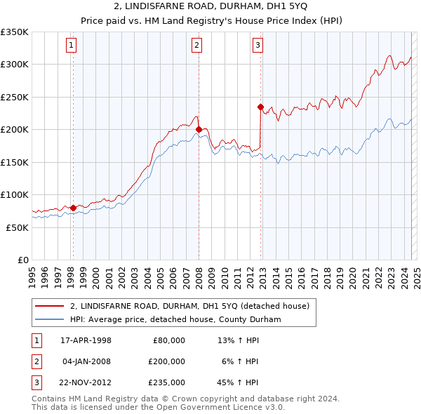 2, LINDISFARNE ROAD, DURHAM, DH1 5YQ: Price paid vs HM Land Registry's House Price Index