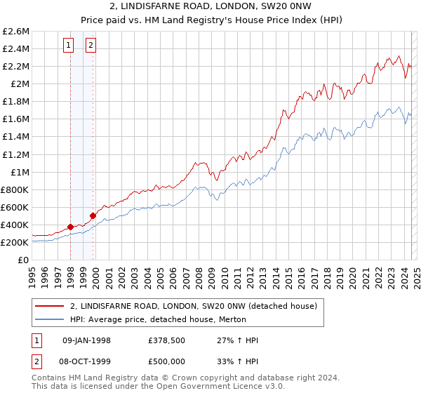 2, LINDISFARNE ROAD, LONDON, SW20 0NW: Price paid vs HM Land Registry's House Price Index