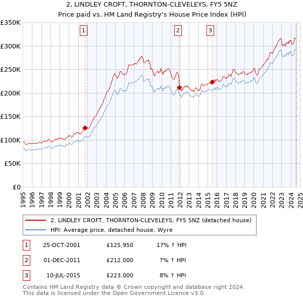 2, LINDLEY CROFT, THORNTON-CLEVELEYS, FY5 5NZ: Price paid vs HM Land Registry's House Price Index