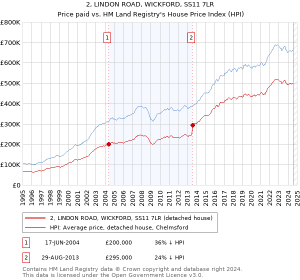 2, LINDON ROAD, WICKFORD, SS11 7LR: Price paid vs HM Land Registry's House Price Index