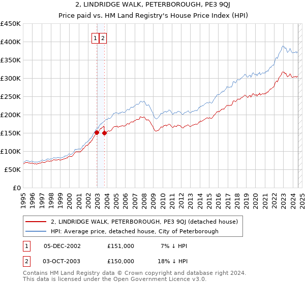 2, LINDRIDGE WALK, PETERBOROUGH, PE3 9QJ: Price paid vs HM Land Registry's House Price Index