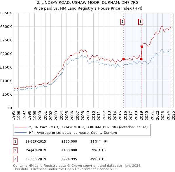 2, LINDSAY ROAD, USHAW MOOR, DURHAM, DH7 7RG: Price paid vs HM Land Registry's House Price Index