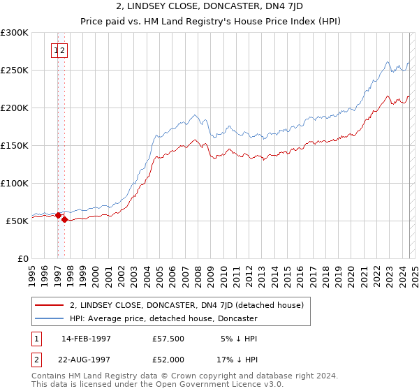 2, LINDSEY CLOSE, DONCASTER, DN4 7JD: Price paid vs HM Land Registry's House Price Index