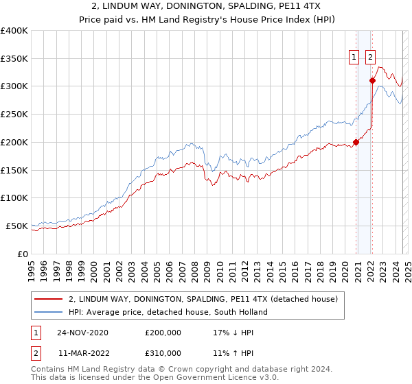 2, LINDUM WAY, DONINGTON, SPALDING, PE11 4TX: Price paid vs HM Land Registry's House Price Index