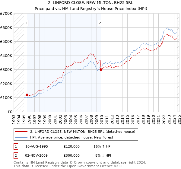 2, LINFORD CLOSE, NEW MILTON, BH25 5RL: Price paid vs HM Land Registry's House Price Index