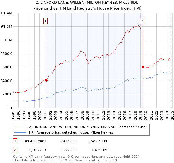 2, LINFORD LANE, WILLEN, MILTON KEYNES, MK15 9DL: Price paid vs HM Land Registry's House Price Index