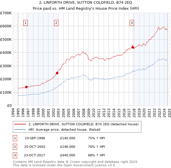 2, LINFORTH DRIVE, SUTTON COLDFIELD, B74 2EQ: Price paid vs HM Land Registry's House Price Index