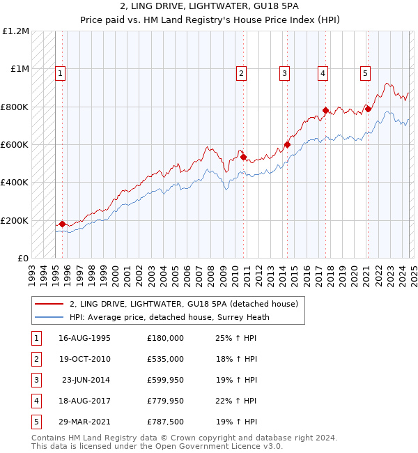 2, LING DRIVE, LIGHTWATER, GU18 5PA: Price paid vs HM Land Registry's House Price Index