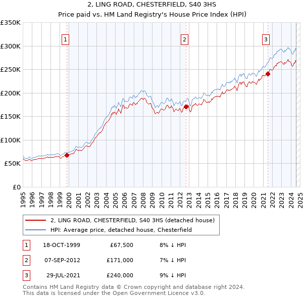 2, LING ROAD, CHESTERFIELD, S40 3HS: Price paid vs HM Land Registry's House Price Index