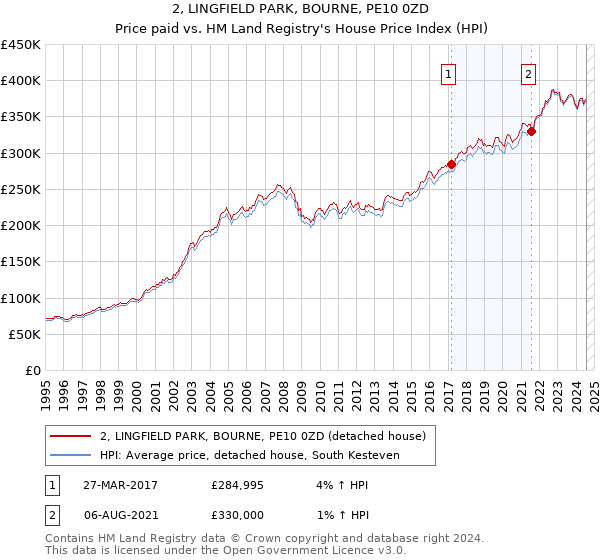 2, LINGFIELD PARK, BOURNE, PE10 0ZD: Price paid vs HM Land Registry's House Price Index