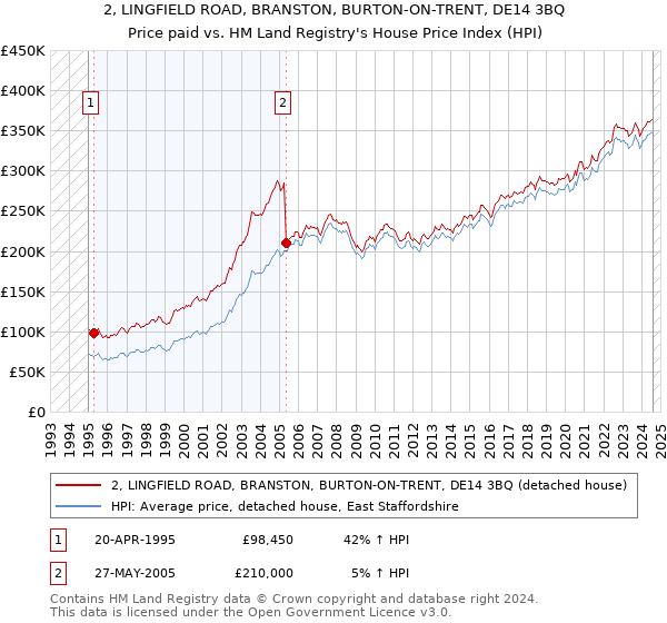 2, LINGFIELD ROAD, BRANSTON, BURTON-ON-TRENT, DE14 3BQ: Price paid vs HM Land Registry's House Price Index