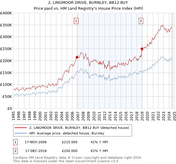 2, LINGMOOR DRIVE, BURNLEY, BB12 8UY: Price paid vs HM Land Registry's House Price Index