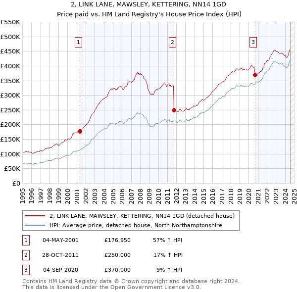 2, LINK LANE, MAWSLEY, KETTERING, NN14 1GD: Price paid vs HM Land Registry's House Price Index