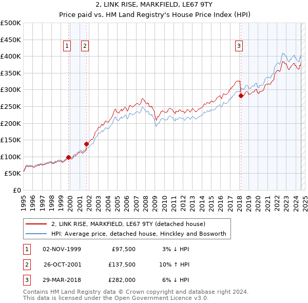 2, LINK RISE, MARKFIELD, LE67 9TY: Price paid vs HM Land Registry's House Price Index