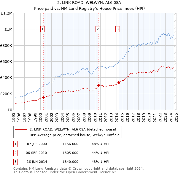 2, LINK ROAD, WELWYN, AL6 0SA: Price paid vs HM Land Registry's House Price Index