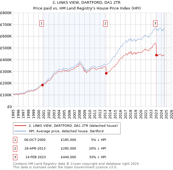 2, LINKS VIEW, DARTFORD, DA1 2TR: Price paid vs HM Land Registry's House Price Index