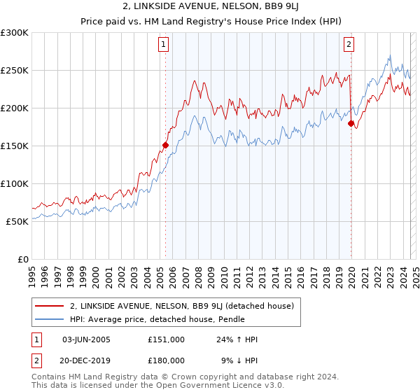 2, LINKSIDE AVENUE, NELSON, BB9 9LJ: Price paid vs HM Land Registry's House Price Index