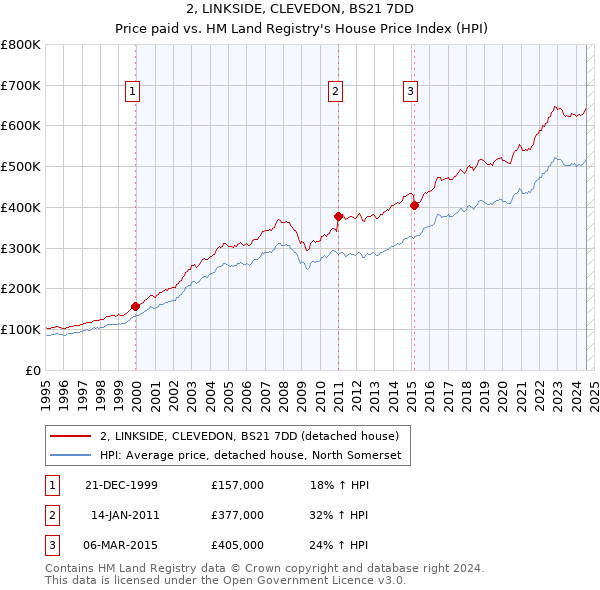 2, LINKSIDE, CLEVEDON, BS21 7DD: Price paid vs HM Land Registry's House Price Index