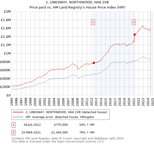 2, LINKSWAY, NORTHWOOD, HA6 2XB: Price paid vs HM Land Registry's House Price Index