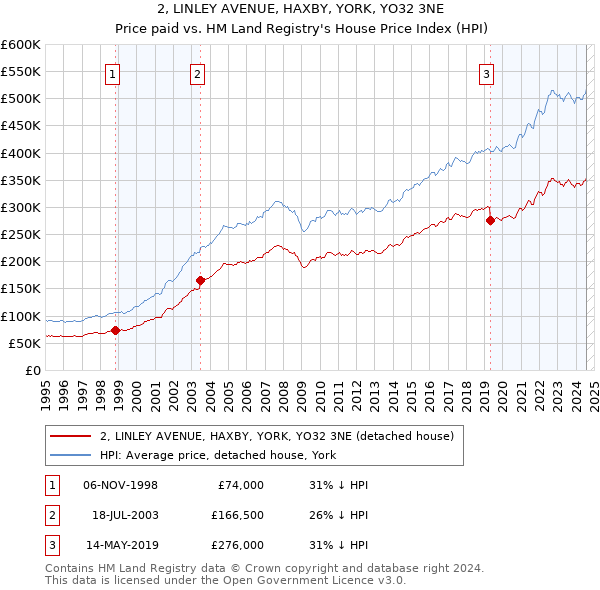 2, LINLEY AVENUE, HAXBY, YORK, YO32 3NE: Price paid vs HM Land Registry's House Price Index