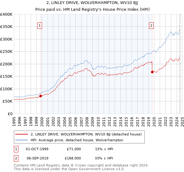 2, LINLEY DRIVE, WOLVERHAMPTON, WV10 8JJ: Price paid vs HM Land Registry's House Price Index