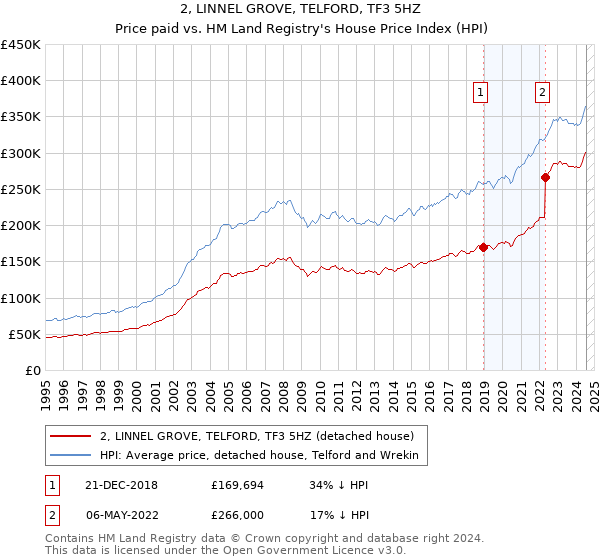 2, LINNEL GROVE, TELFORD, TF3 5HZ: Price paid vs HM Land Registry's House Price Index