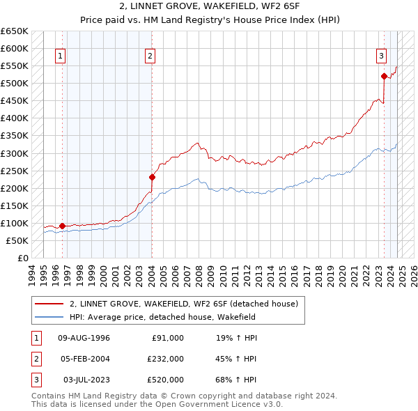 2, LINNET GROVE, WAKEFIELD, WF2 6SF: Price paid vs HM Land Registry's House Price Index