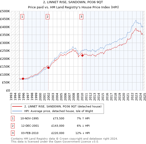 2, LINNET RISE, SANDOWN, PO36 9QT: Price paid vs HM Land Registry's House Price Index