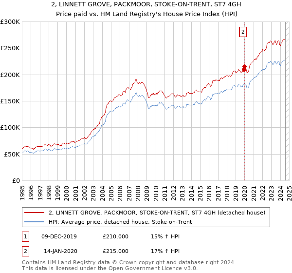 2, LINNETT GROVE, PACKMOOR, STOKE-ON-TRENT, ST7 4GH: Price paid vs HM Land Registry's House Price Index