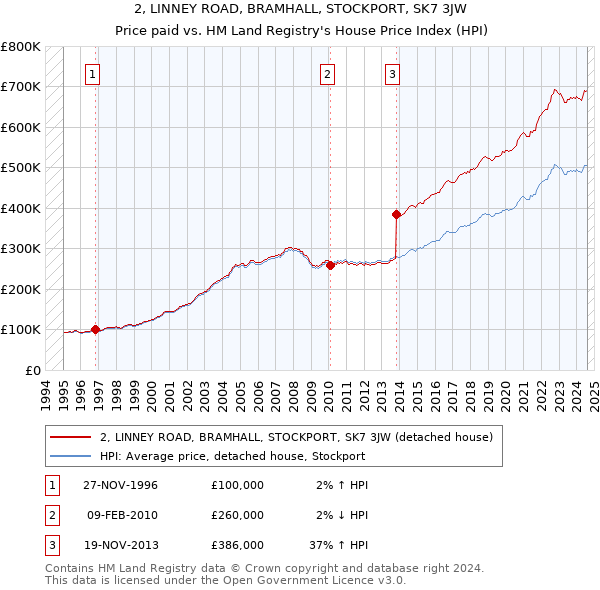 2, LINNEY ROAD, BRAMHALL, STOCKPORT, SK7 3JW: Price paid vs HM Land Registry's House Price Index