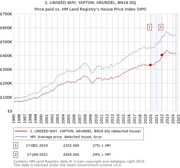 2, LINSEED WAY, YAPTON, ARUNDEL, BN18 0GJ: Price paid vs HM Land Registry's House Price Index