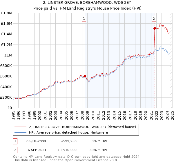 2, LINSTER GROVE, BOREHAMWOOD, WD6 2EY: Price paid vs HM Land Registry's House Price Index