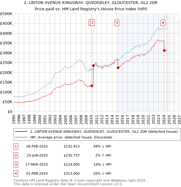 2, LINTON AVENUE KINGSWAY, QUEDGELEY, GLOUCESTER, GL2 2DR: Price paid vs HM Land Registry's House Price Index