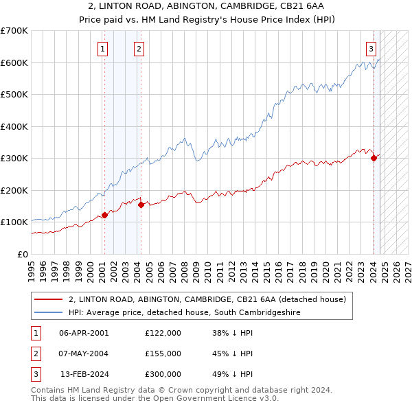 2, LINTON ROAD, ABINGTON, CAMBRIDGE, CB21 6AA: Price paid vs HM Land Registry's House Price Index