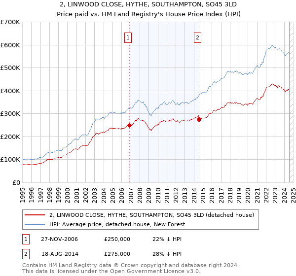 2, LINWOOD CLOSE, HYTHE, SOUTHAMPTON, SO45 3LD: Price paid vs HM Land Registry's House Price Index