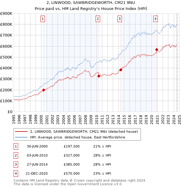 2, LINWOOD, SAWBRIDGEWORTH, CM21 9NU: Price paid vs HM Land Registry's House Price Index