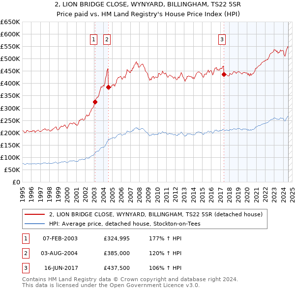 2, LION BRIDGE CLOSE, WYNYARD, BILLINGHAM, TS22 5SR: Price paid vs HM Land Registry's House Price Index