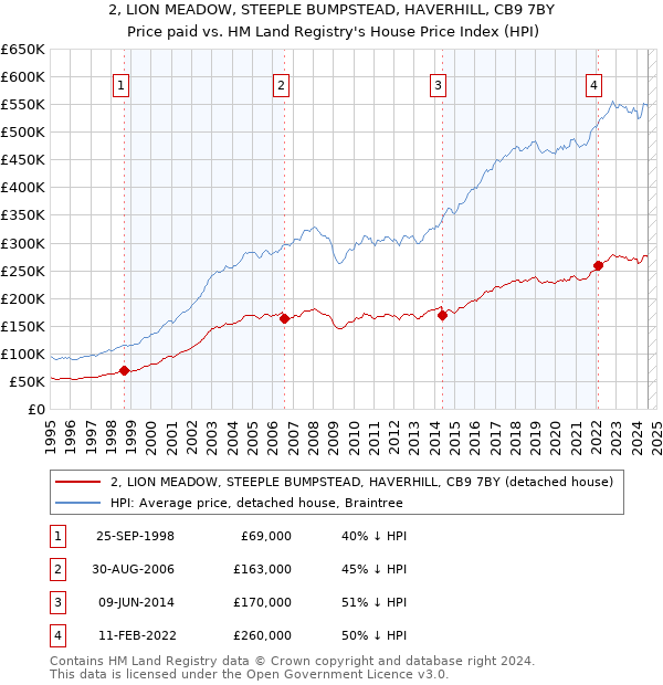 2, LION MEADOW, STEEPLE BUMPSTEAD, HAVERHILL, CB9 7BY: Price paid vs HM Land Registry's House Price Index