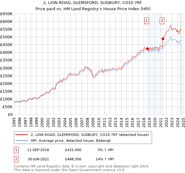 2, LION ROAD, GLEMSFORD, SUDBURY, CO10 7RF: Price paid vs HM Land Registry's House Price Index