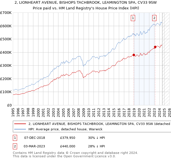 2, LIONHEART AVENUE, BISHOPS TACHBROOK, LEAMINGTON SPA, CV33 9SW: Price paid vs HM Land Registry's House Price Index