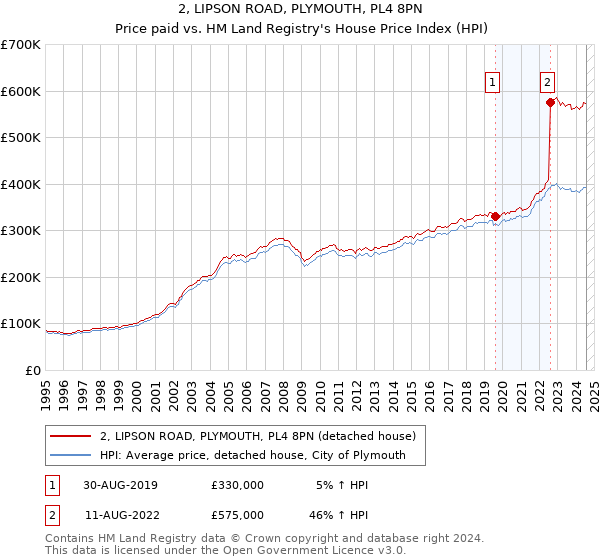 2, LIPSON ROAD, PLYMOUTH, PL4 8PN: Price paid vs HM Land Registry's House Price Index